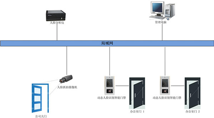 人臉識別門禁考勤系統 辦公大樓門禁與考勤管理的智能革新