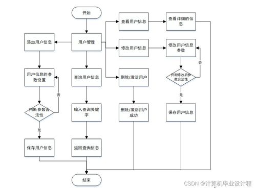 基于SSM框架的計算機畢業設計 文具銷售系統的設計與實現